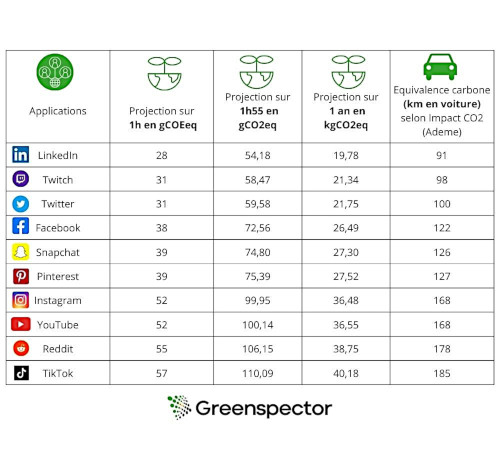 Greenspector - comparatif de l'empreinte carbone des consommations des réseaux sociaux